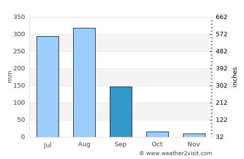 Chhabra average rain in September