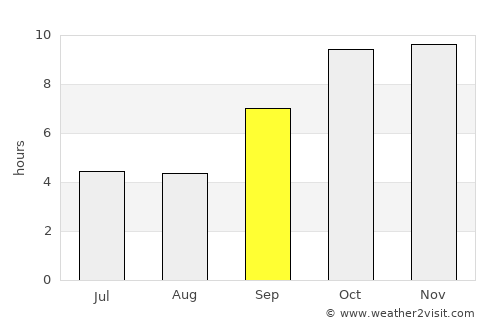 Chhabra average rain in September