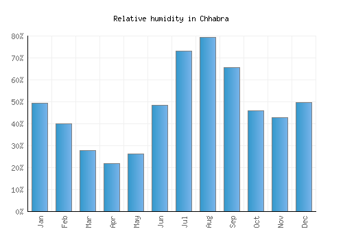 Chhabra relative humidity averages
