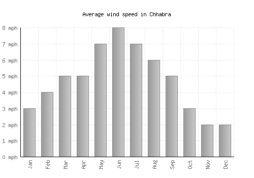 Chhabra average winspeed by month (mph)
