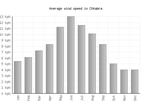 Chhabra average winspeed by month (km/h)