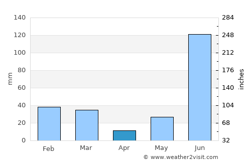 Chhachhrauli average rain in April