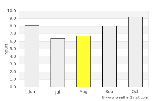 Chhachhrauli average rain in August