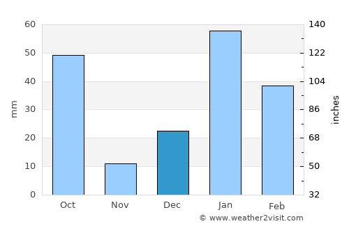 Chhachhrauli average rain in December