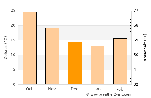 Chhachhrauli average temperature in December