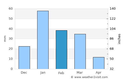 Chhachhrauli average rain in February