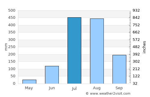 Chhachhrauli average rain in July