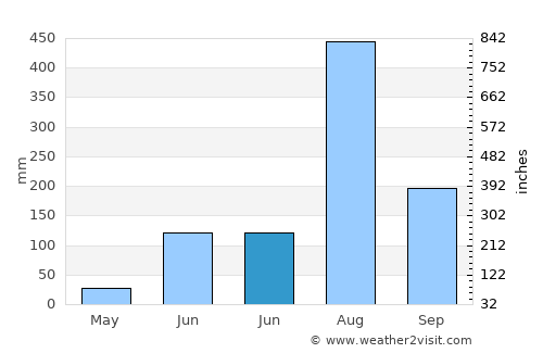 Chhachhrauli average rain in June