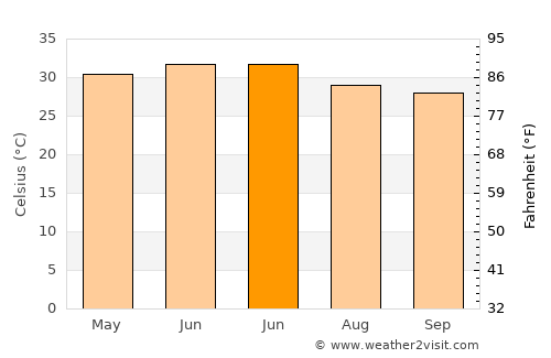 Chhachhrauli average temperature in June