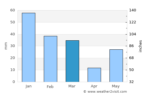 Chhachhrauli average rain in March