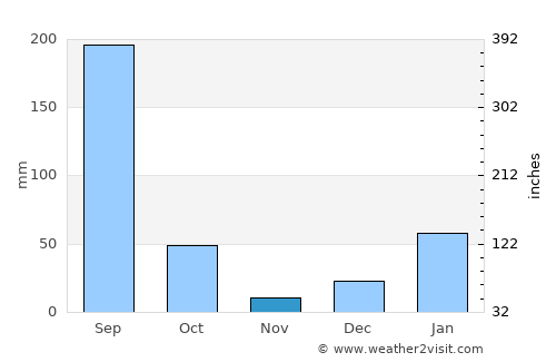 Chhachhrauli average rain in November
