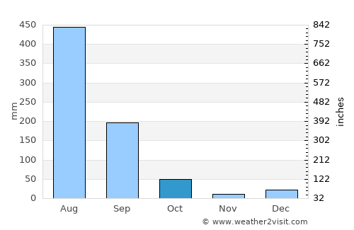 Chhachhrauli average rain in October