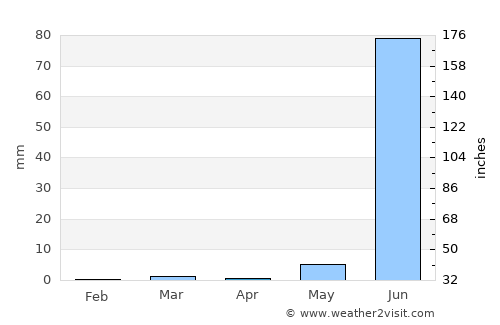 Chhala average rain in April