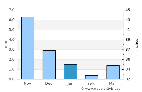 Chhala average rain in January