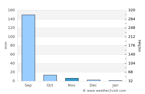 Chhala average rain in November
