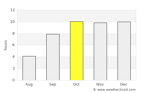 Chhala average rain in October