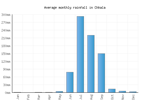 Chhala monthly rainfall chart (mm)