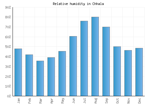 Chhala relative humidity averages