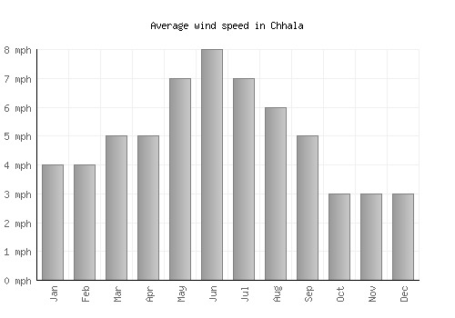 Chhala average winspeed by month (mph)