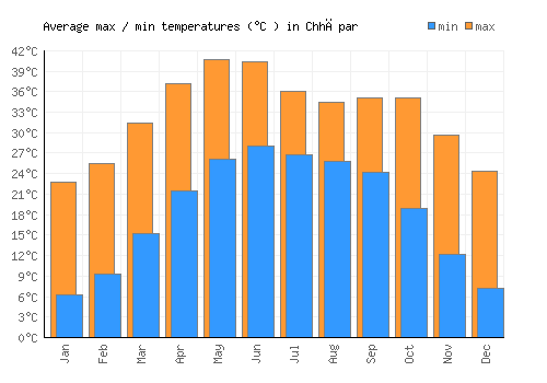 Chhāpar average minimum / maximum temperatures (Celsius)