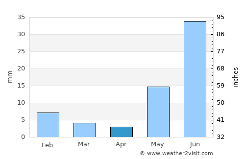 Chhāpar average rain in April