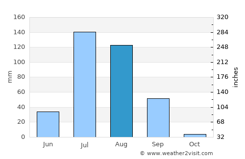 Chhāpar average rain in August