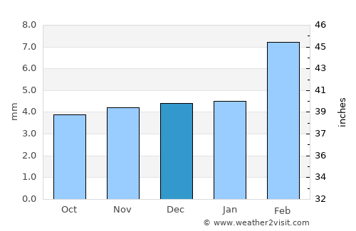 Chhāpar average rain in December