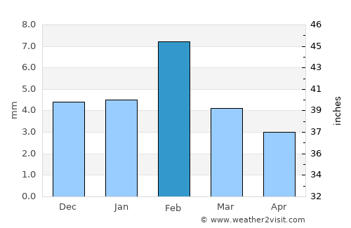 Chhāpar average rain in February