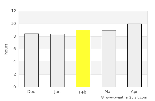Chhāpar average rain in February