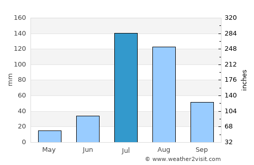 Chhāpar average rain in July