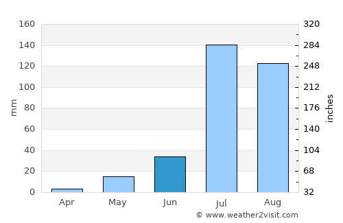 Chhāpar average rain in June