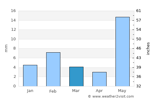 Chhāpar average rain in March