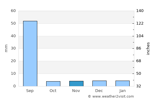 Chhāpar average rain in November
