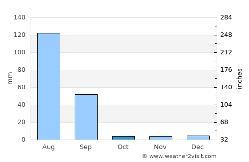 Chhāpar average rain in October