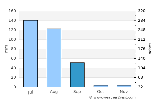 Chhāpar average rain in September