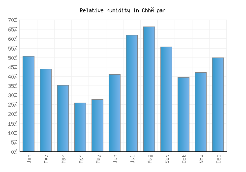 Chhāpar relative humidity averages