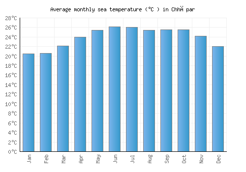 Chhāpar average sea temperature chart (Celsius)