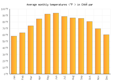 Chhāpar average temperature chart (Fahrenheit)