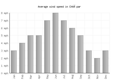 Chhāpar average winspeed by month (mph)