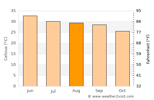 Chhaprauli average temperature in August