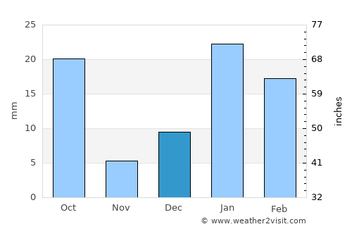 Chhaprauli average rain in December