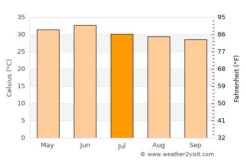 Chhaprauli average temperature in July