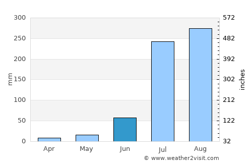 Chhaprauli average rain in June