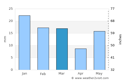 Chhaprauli average rain in March