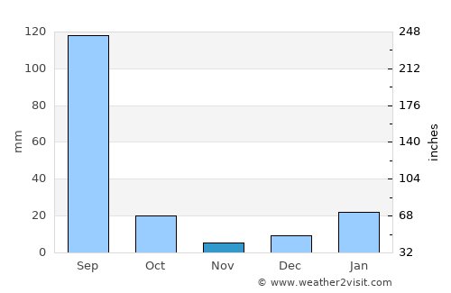 Chhaprauli average rain in November