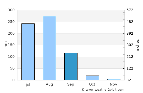 Chhaprauli average rain in September