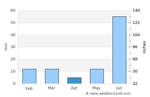 Chharra average rain in April