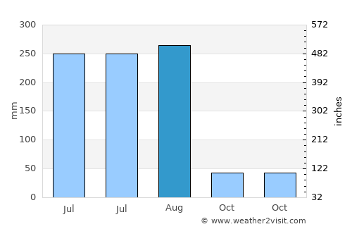 Chharra average rain in August