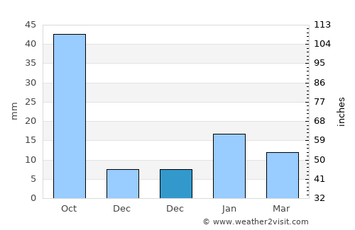 Chharra average rain in December