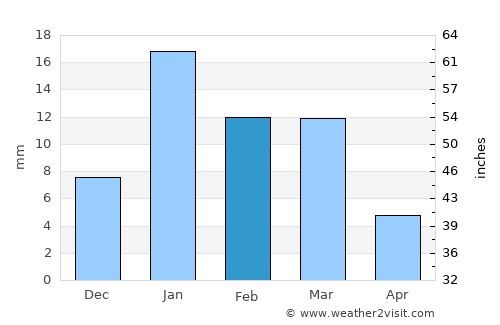 Chharra average rain in February